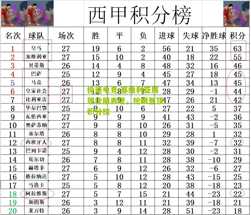 塞维利亚展现壮丽表现，抢眼登顶积分榜