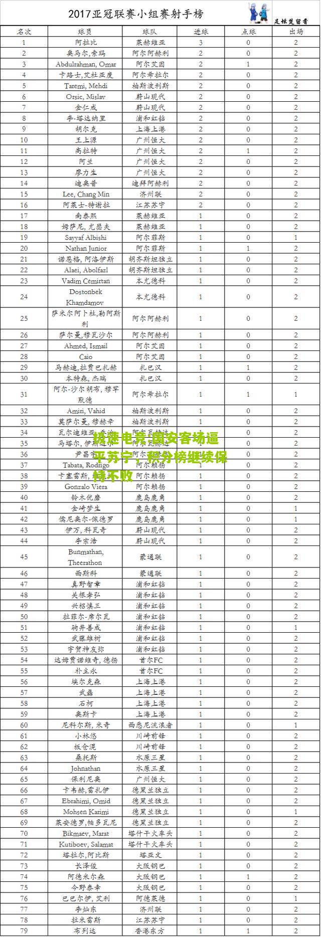 国安客场逼平苏宁，积分榜继续保持不败