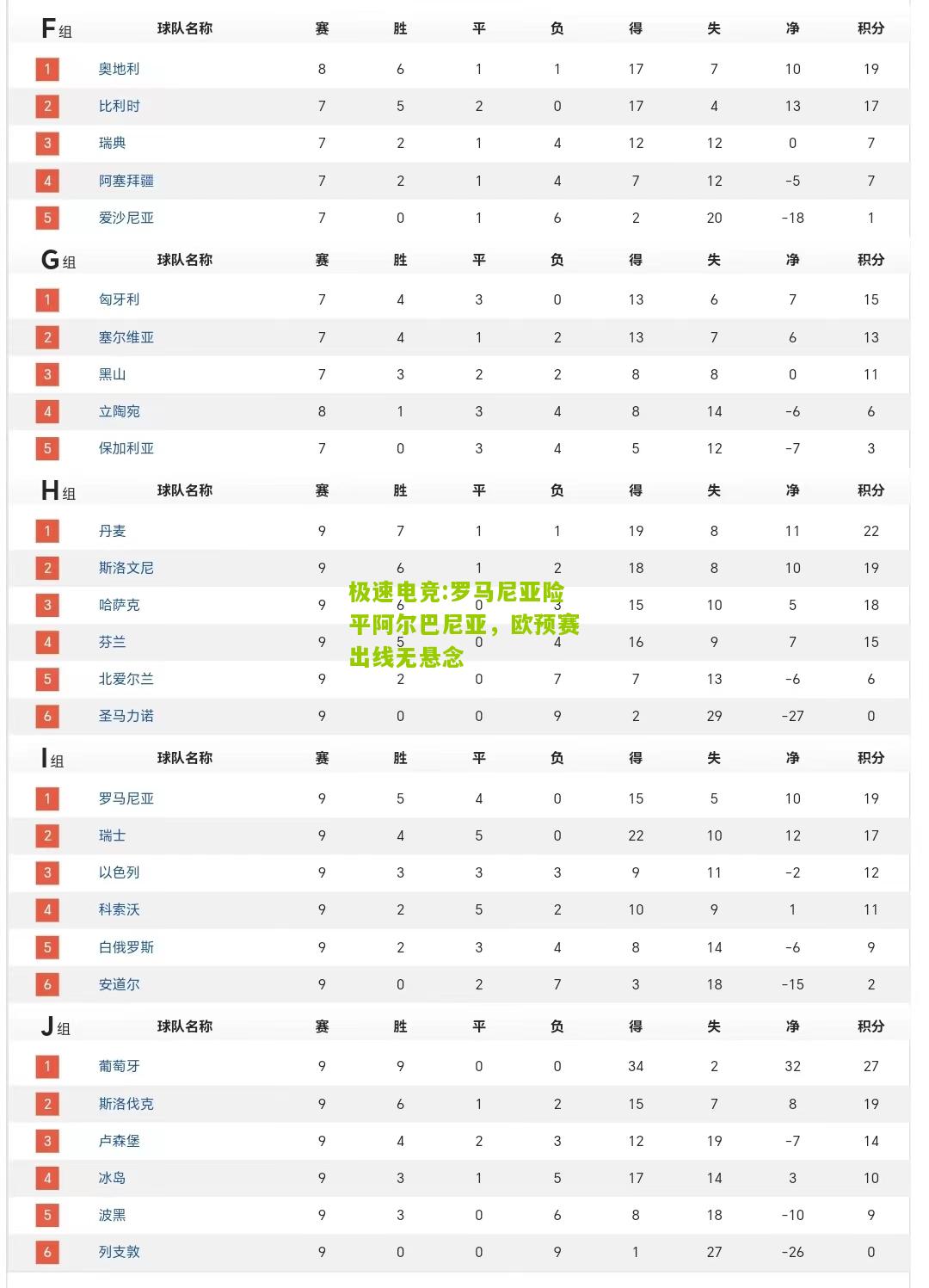 罗马尼亚险平阿尔巴尼亚，欧预赛出线无悬念